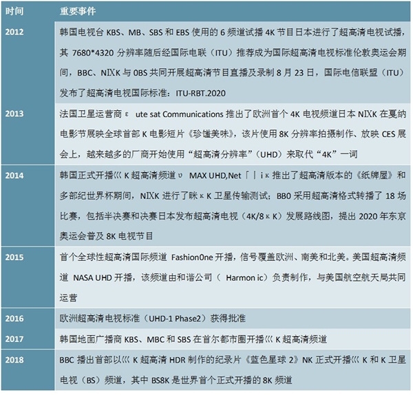 超高清行业发展路线及主要发展路线分析