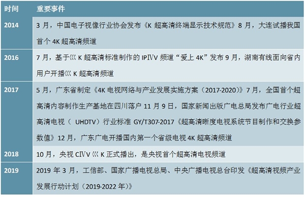 超高清行业发展路线及主要发展路线分析