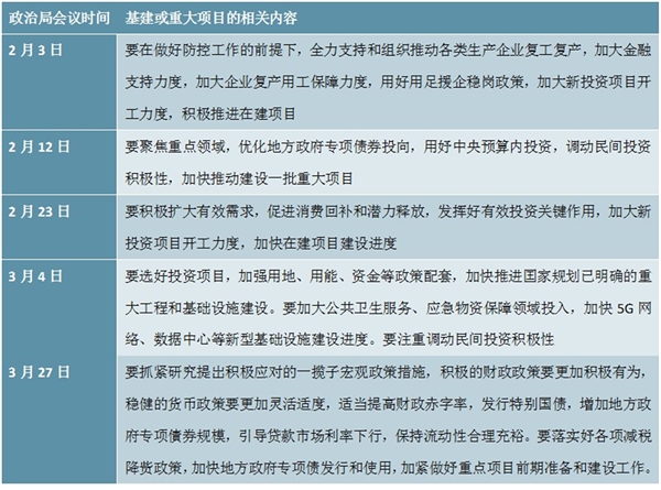 五次政治局会议提及加快基建或重大工程建设进度相关政策一览