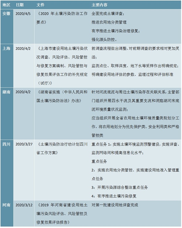 土壤修复行业相关政策一览