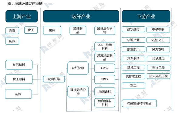 玻璃纤维纱产业链及玻纤产品主要特性用途分析