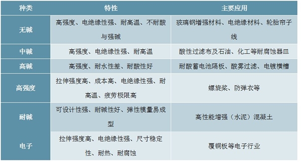 玻璃纤维纱产业链及玻纤产品主要特性用途分析
