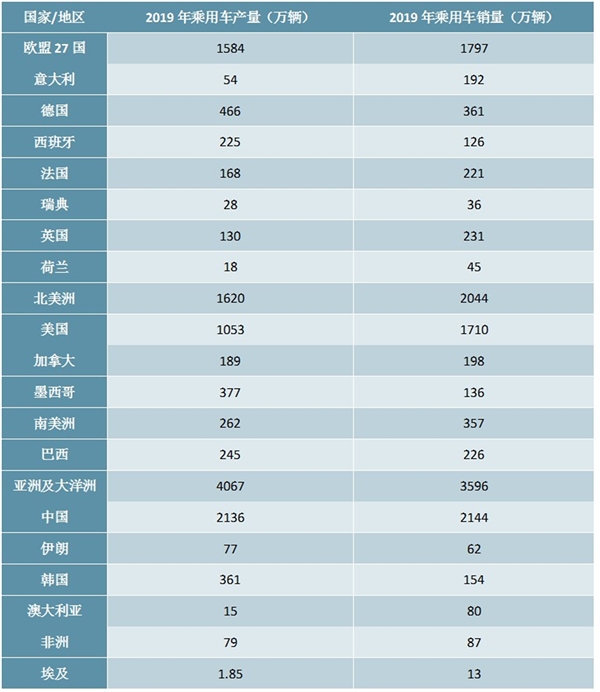 疫情对全球汽车产业的影响在扩大，一文了解汽车市场现状