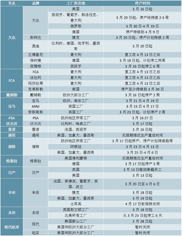 疫情对全球汽车产业的影响在扩大，一文了解汽车市场现状