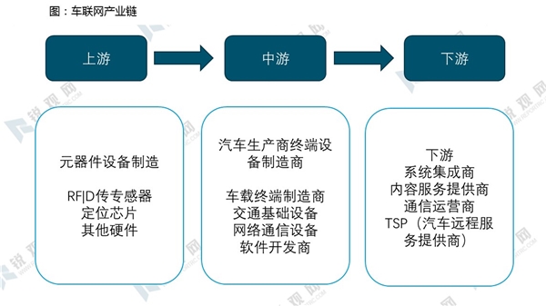 车联网发展主要发展阶段及相关政策解读