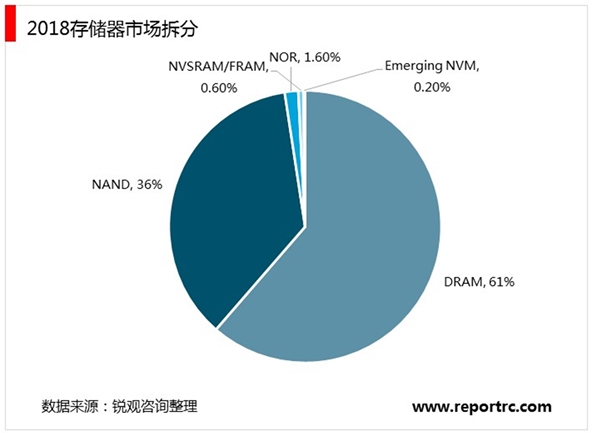 2020年全球存储器行业市场发展前景分析，多方因素推动市场发展市场前景可观