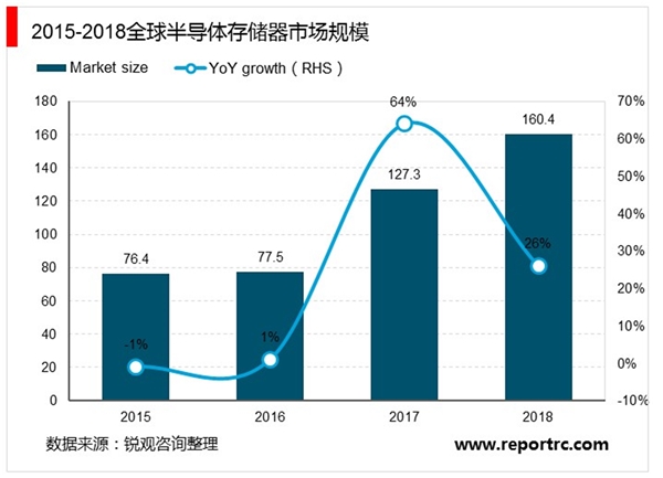 2020年全球存储器行业市场发展前景分析，多方因素推动市场发展市场前景可观