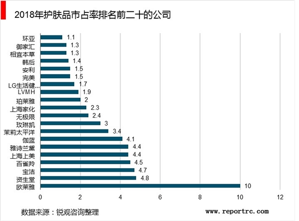 中国护肤品行业企业排名