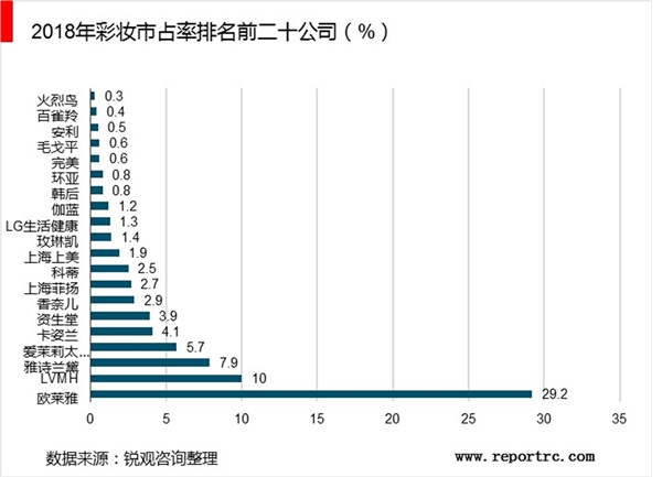 中国护肤品行业企业排名