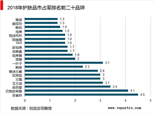 中国护肤品行业企业排名