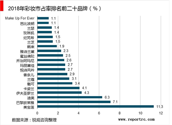 中国护肤品行业企业排名