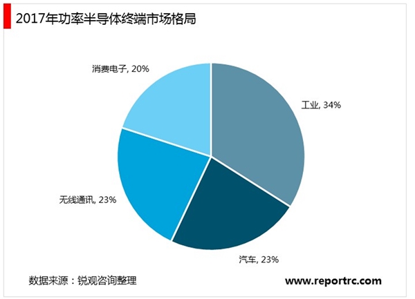 功率半导体行业市场发展趋势分析，新兴应用不断涌现市场前景可期