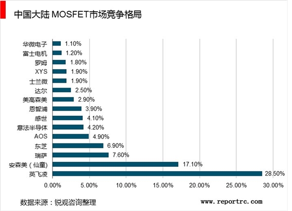 功率半导体行业市场发展趋势分析，新兴应用不断涌现市场前景可期