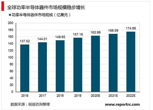 功率半导体行业市场发展趋势分析，新兴应用不断涌现市场前景可期