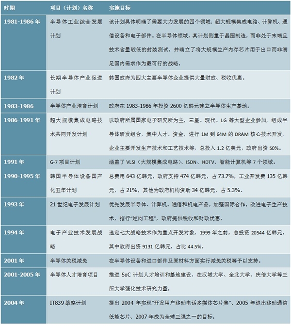 韩国科技产业政策一览