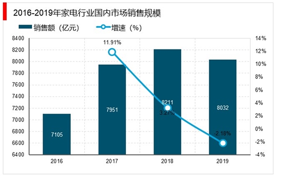 2019年家电市场销售规模：家电行业面临内需不足