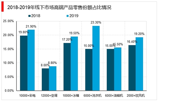 2019年家电市场销售规模：家电行业面临内需不足