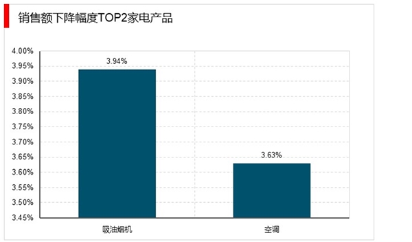 2019年家电市场销售规模：家电行业面临内需不足