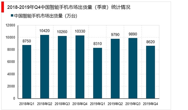 2019年智能手机市场出货量下滑7.5%，疫情爆发市场环境充满挑战