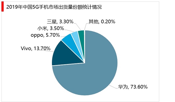 2019年智能手机市场出货量下滑7.5%，疫情爆发市场环境充满挑战