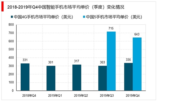 2019年智能手机市场出货量下滑7.5%，疫情爆发市场环境充满挑战