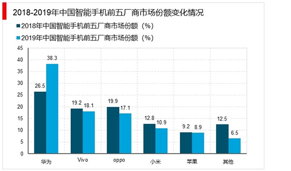 2019年智能手机市场出货量下滑7.5%，疫情爆发市场环境充满挑战