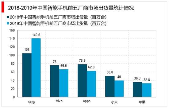 2019年智能手机市场出货量下滑7.5%，疫情爆发市场环境充满挑战