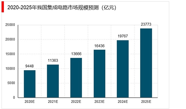 2019年中国集成电路行业分析：我国集成电路市场规模年复合增长超20%