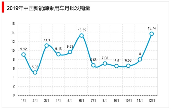 2019新能源汽车市场分析：政策补贴退坡，新能源乘用车的销量逆势增长