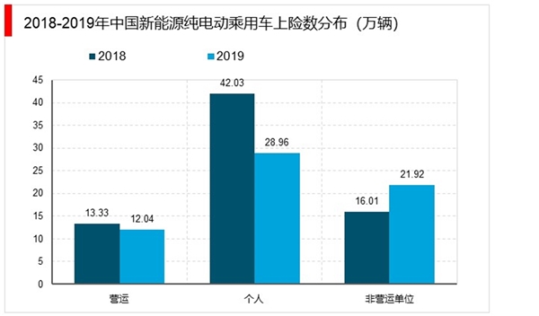 2019新能源汽车市场分析：政策补贴退坡，新能源乘用车的销量逆势增长