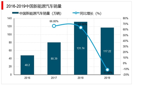 2019新能源汽车市场分析：政策补贴退坡，新能源乘用车的销量逆势增长