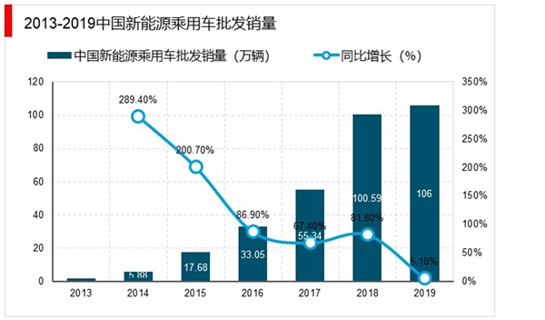 2019新能源汽车市场分析：政策补贴退坡，新能源乘用车的销量逆势增长