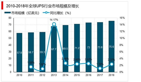 UPS市场竞争格局及发展趋势分析：伊顿、艾默生、APC-MG合计市场占有率超过75%