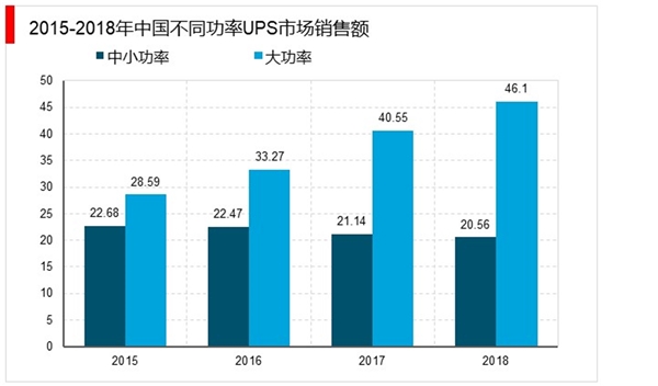 UPS市场竞争格局及发展趋势分析：伊顿、艾默生、APC-MG合计市场占有率超过75%