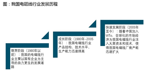 中国电磁线行业市场分析：下游行业对电磁线产品需求呈现多样化