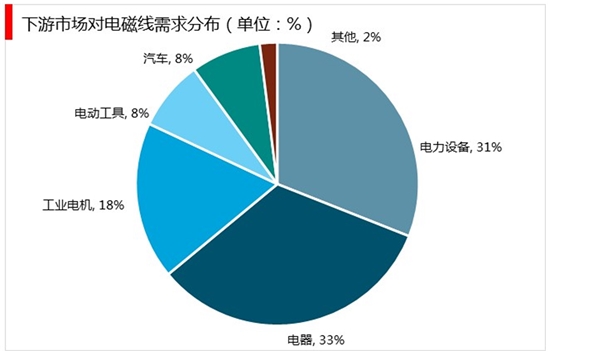 中国电磁线行业市场分析：下游行业对电磁线产品需求呈现多样化