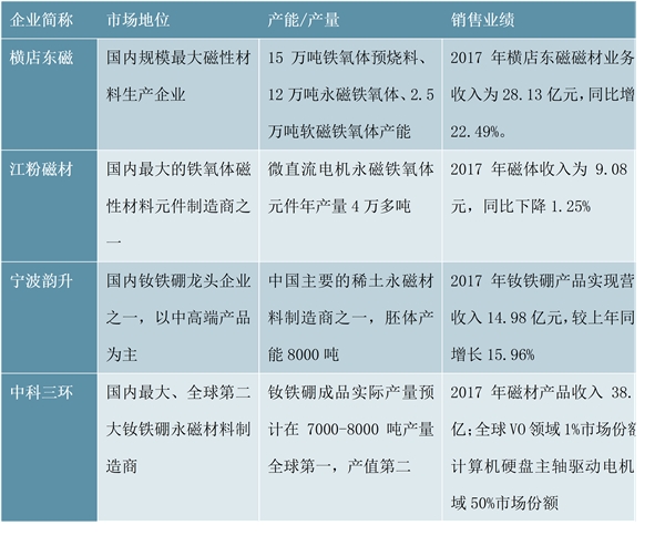 磁性材料行业竞争格局分析：高端磁性材料市场仍由国外企业占据