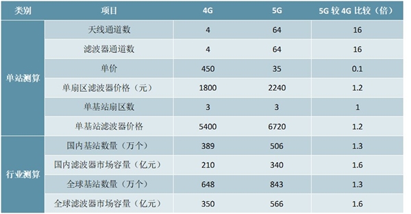 5G时代基站滤波器市场市场发展前景分析，新基建潮已到市场前景可观