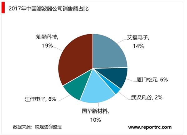 5G时代基站滤波器市场市场发展前景分析，新基建潮已到市场前景可观