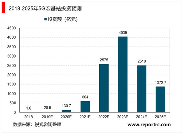 5G时代基站滤波器市场市场发展前景分析，新基建潮已到市场前景可观