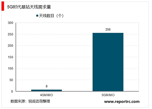 5G时代基站滤波器市场市场发展前景分析，新基建潮已到市场前景可观