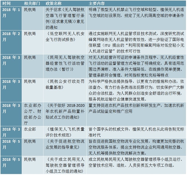 中国无人机行业主要政策汇总及解读