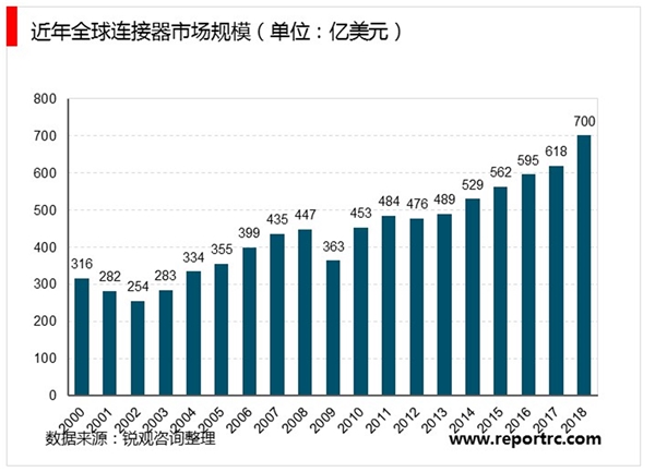 中国连接器行业市场发展趋势分析，5G建设周期已至通信连接器市场空间可观