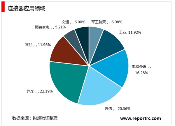 中国连接器行业市场发展趋势分析，5G建设周期已至通信连接器市场空间可观