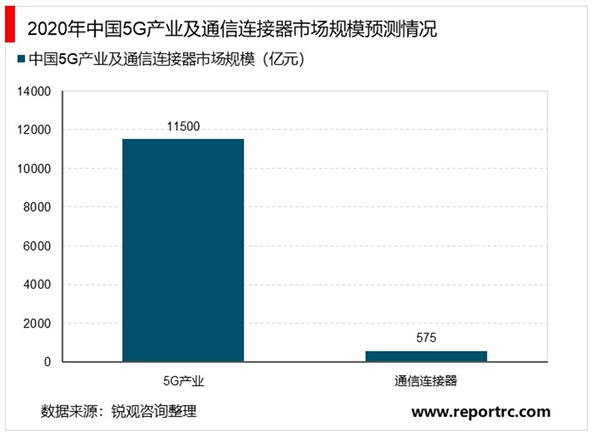 中国连接器行业市场发展趋势分析，5G建设周期已至通信连接器市场空间可观