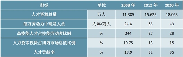 人力资源服务行业相关政策及人才发展主要指标梳理