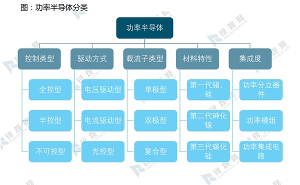 功率半导体种类及多种分类方式梳理