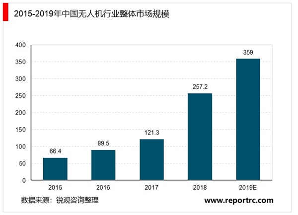 2020中国无人机行业市场现状分析，民用无人机规模超过军用无人机