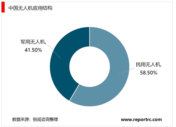 2020中国无人机行业市场现状分析，民用无人机规模超过军用无人机