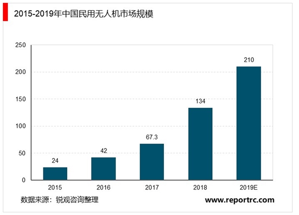 2020中国无人机行业市场现状分析，民用无人机规模超过军用无人机